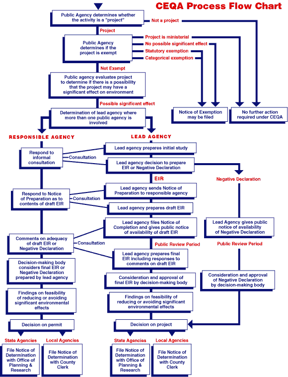 CEQA Process Flowchart