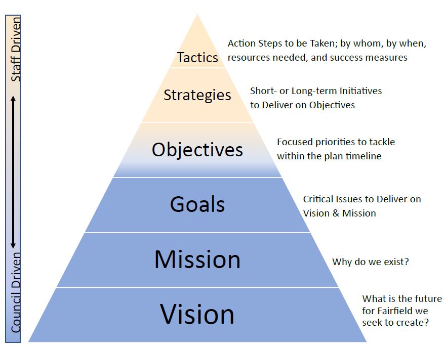 Council Goals Pyramid