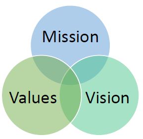 Mission Vision Values